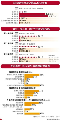 校园贷盲目扩张风险凸显 大学生还款逾期屡被恐吓