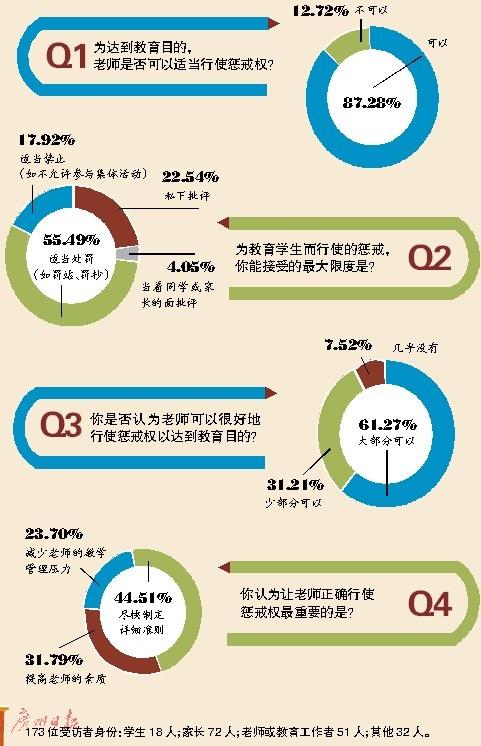 八成受访者认可老师行使惩戒权 专家提醒五原则