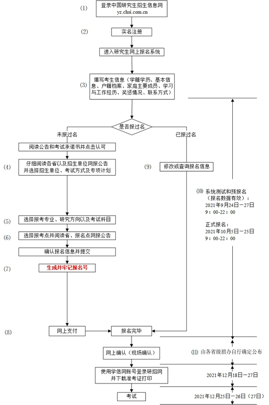 网报流程图