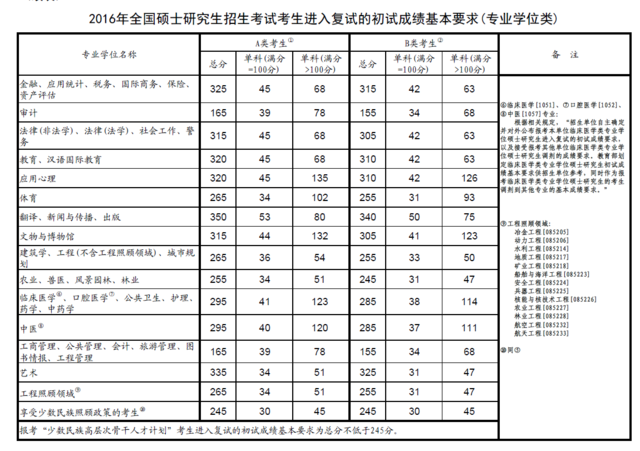 教育部公布2016年研究生招生考试复试分数线