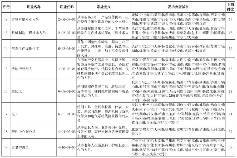 官宣！这100个职业最缺人！排第一的是……