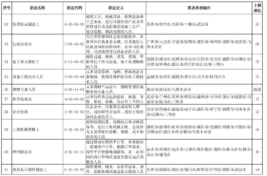 官宣！这100个职业最缺人！排第一的是……