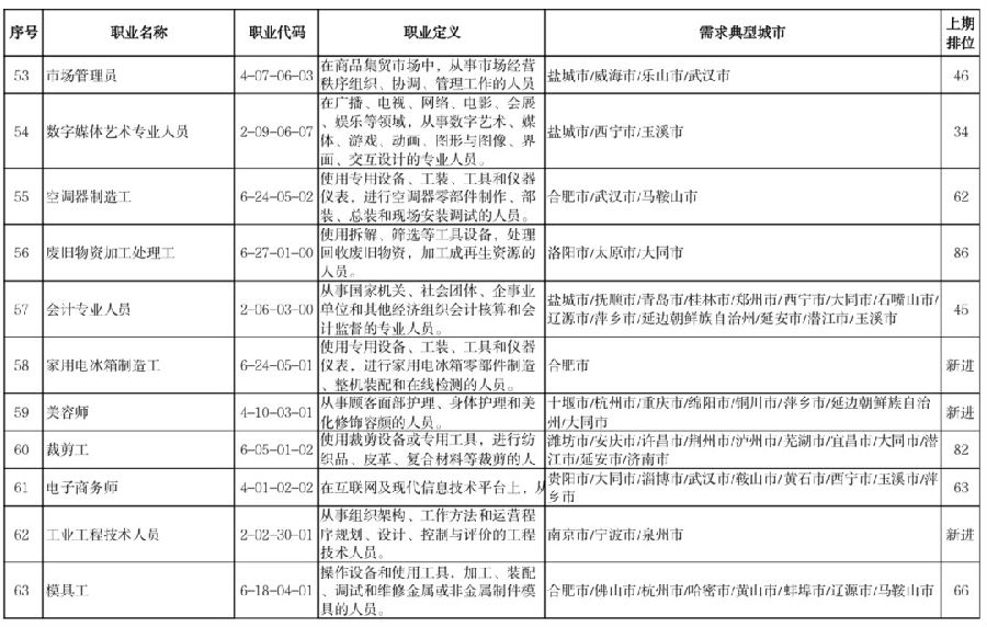 官宣！这100个职业最缺人！排第一的是……