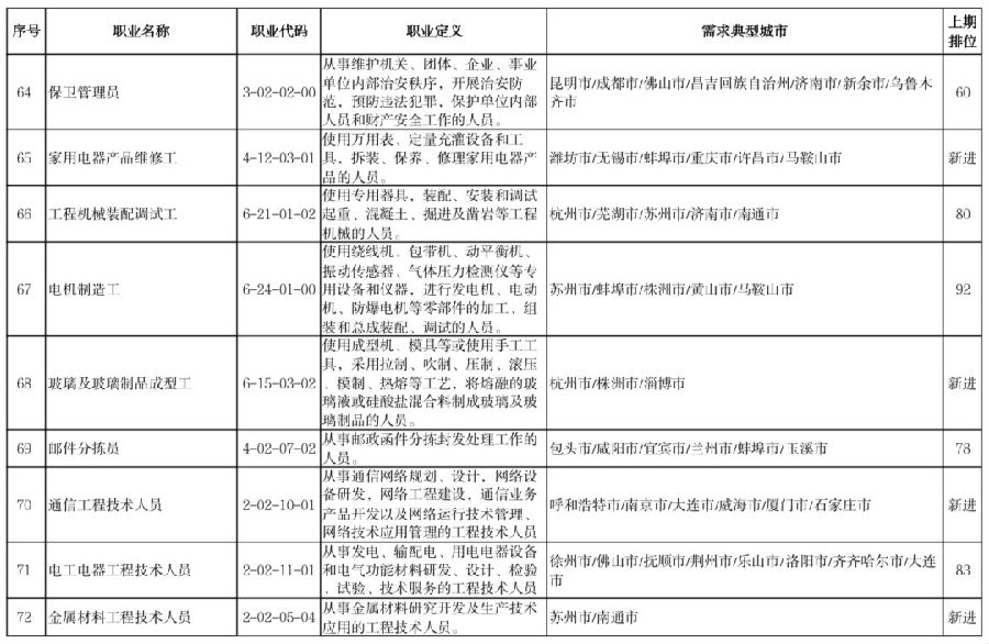 官宣！这100个职业最缺人！排第一的是……