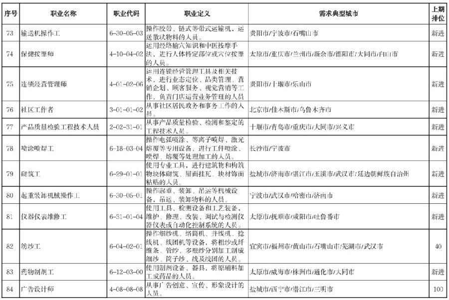 官宣！这100个职业最缺人！排第一的是……