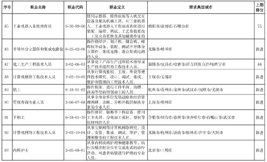 官宣！这100个职业最缺人！排第一的是……