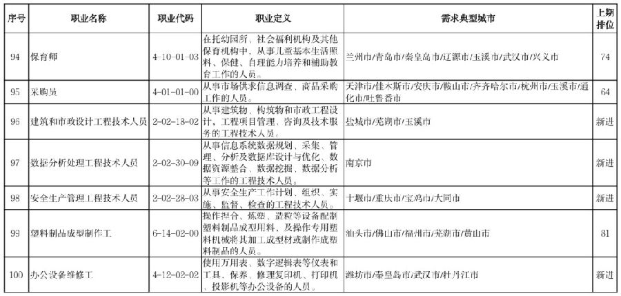 官宣！这100个职业最缺人！排第一的是……